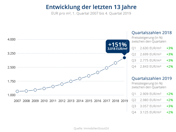 Immobilien Düsseldorf: Preisentwicklung Wohnung kaufen, Immobilienpreise Düsseldorf Flingern Süd Immobilien Düsseldorf: Preisentwicklung Wohnung kaufen, Immobilienpreise Düsseldorf Flingern Süd 2020