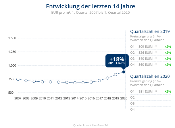 Immobilien Duisburg: Preisentwicklung Wohnung kaufen, Immobilienpreise Duisburg Alt-Hamborn Immobilien Duisburg: Preisentwicklung Wohnung kaufen, Immobilienpreise Duisburg Alt-Hamborn 2020