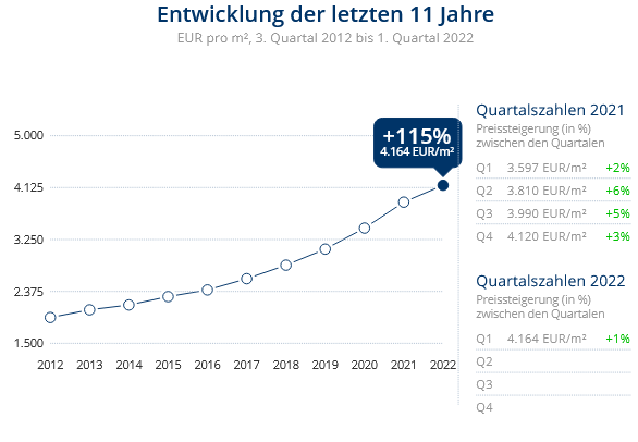 Immobilien Meerbusch: Preisentwicklung Wohnung kaufen, Immobilienpreise Meerbusch Büderich 2022