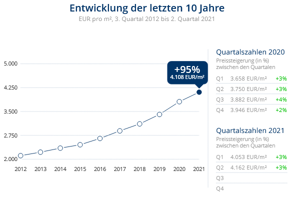Immobilien Düsseldorf: Preisentwicklung Wohnung kaufen, Immobilienpreise Düsseldorf Gerresheim Immobilien Düsseldorf: Preisentwicklung Wohnung kaufen, Immobilienpreise Düsseldorf Gerresheim 2021