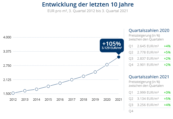 Immobilien Neuss: Preisentwicklung Wohnung kaufen, Immobilienpreise Neuss Grimlinghausen 2021
