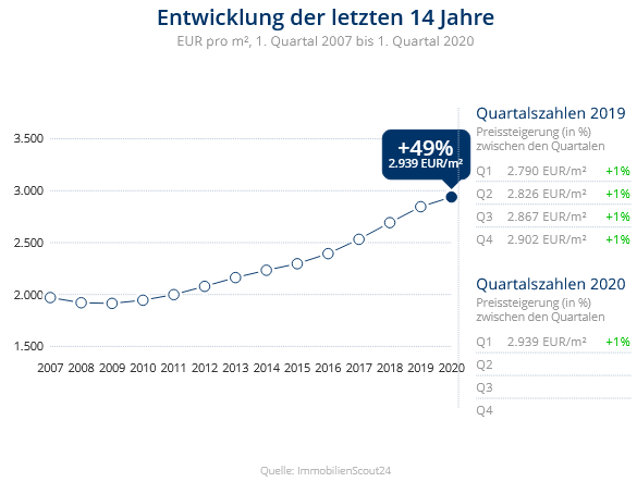 Immobilien Düsseldorf: Preisentwicklung Wohnung kaufen, Immobilienpreise Düsseldorf Himmelgeist Immobilien Düsseldorf: Preisentwicklung Wohnung kaufen, Immobilienpreise Düsseldorf Himmelgeist 2020