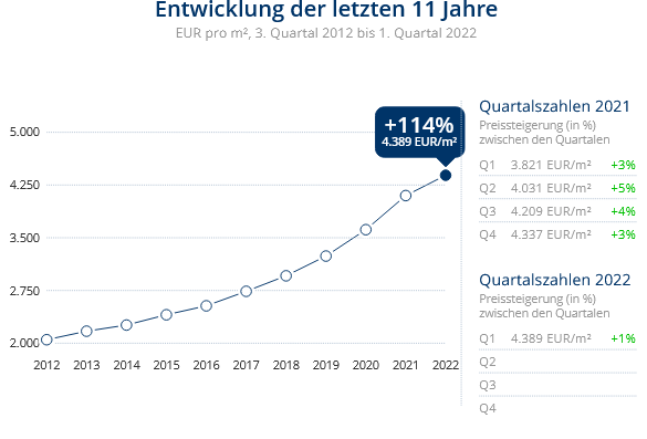 Immobilien Meerbusch: Preisentwicklung Wohnung kaufen, Immobilienpreise Meerbusch Ilverich 2022