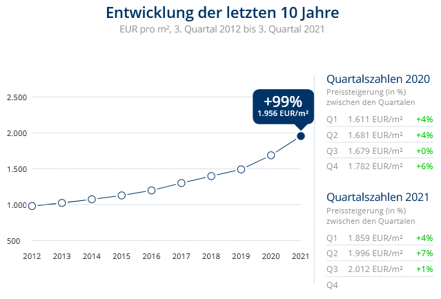 Immobilien Krefeld: Preisentwicklung Wohnung kaufen, Immobilienpreise Krefeld  Inrath/Kliedbruch 2021