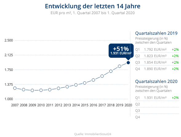 Immobilien Krefeld: Preisentwicklung Wohnung kaufen, Immobilienpreise Krefeld Linn Immobilien Krefeld: Preisentwicklung Wohnung kaufen, Immobilienpreise Krefeld Linn 2020