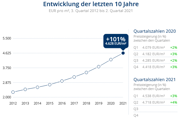 Immobilien Düsseldorf: Preisentwicklung Wohnung kaufen, Immobilienpreise Düsseldorf Lörick Immobilien Düsseldorf: Preisentwicklung Wohnung kaufen, Immobilienpreise Düsseldorf Lörick 2021