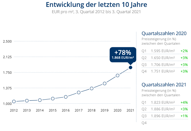 Immobilien Duisburg: Preisentwicklung Wohnung kaufen, Immobilienpreise Duisburg Ruhrort 2021