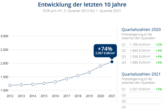 Immobilien Duisburg: Preisentwicklung Wohnung kaufen, Immobilienpreise Duisburg Rumeln-Kaldenhausen Immobilien Duisburg: Preisentwicklung Wohnung kaufen, Immobilienpreise Duisburg Ruhrort 2021