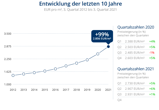 Immobilien Krefeld: Preisentwicklung Wohnung kaufen, Immobilienpreise Krefeld Traar Immobilien Krefeld: Preisentwicklung Wohnung kaufen, Immobilienpreise Krefeld Traar 2021