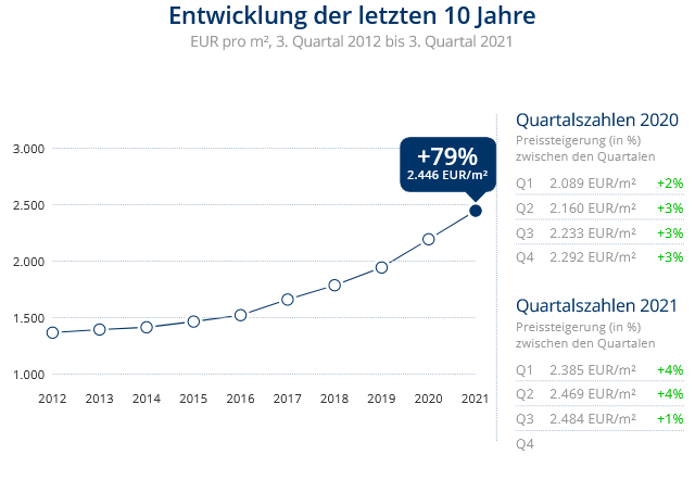 Immobilien Duisburg: Preisentwicklung Wohnung kaufen, Immobilienpreise Duisburg Ungelsheim 2021
