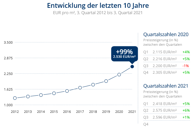 Immobilien Krefeld: Preisentwicklung Wohnung kaufen, Immobilienpreise Krefeld Verberg 2021