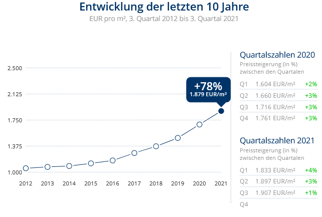 Immobilien Duisburg: Preisentwicklung Wohnung kaufen, Immobilienpreise Duisburg Wanheimerort 2021
