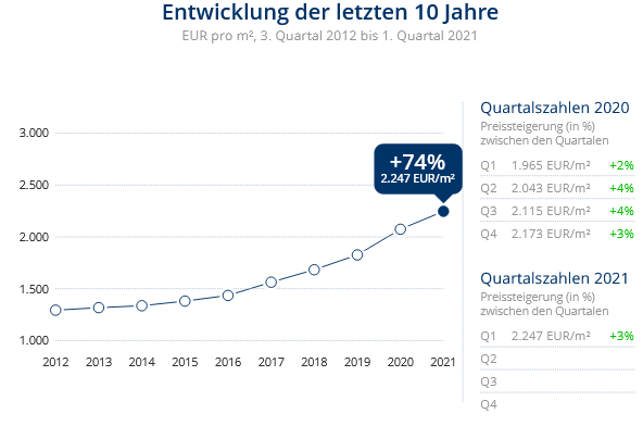 Immobilien Duisburg: Preisentwicklung Wohnung kaufen, Immobilienpreise Duisburg Wedau Immobilien Duisburg: Preisentwicklung Wohnung kaufen, Immobilienpreise Duisburg Wedau 2021