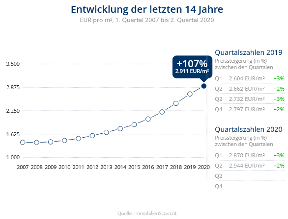 Immobilien Neuss: Preisentwicklung Wohnung kaufen, Immobilienpreise Neuss Weißenberg Immobilien Neuss: Preisentwicklung Wohnung kaufen, Immobilienpreise Neuss Weißenberg 2020