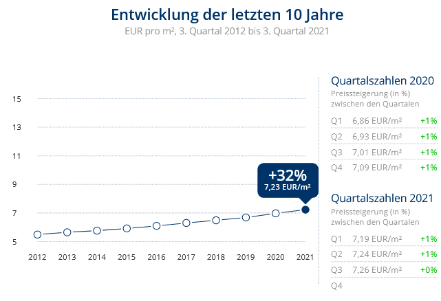 Immobilien Krefeld: Preisentwicklung Wohnung mieten, Immobilienpreise Krefeld Kempener Feld/Baackeshof 2021