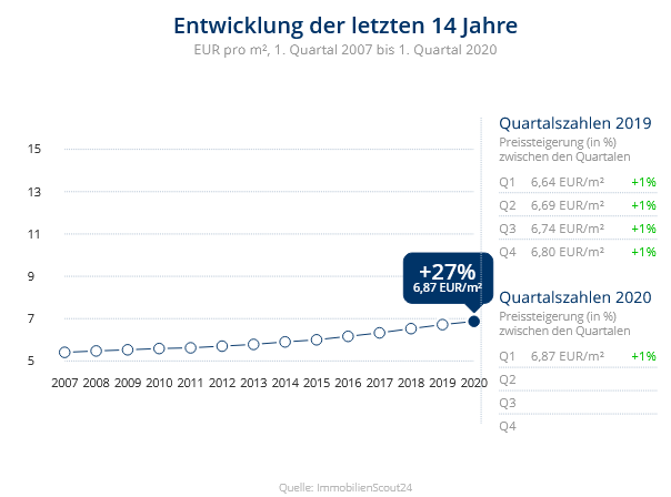 Immobilien Duisburg: Preisentwicklung Wohnung mieten, Immobilienpreise Duisburg Beeckerwerth Immobilien Duisburg: Preisentwicklung Wohnung mieten, Immobilienpreise Duisburg Beeckerwerth 2020