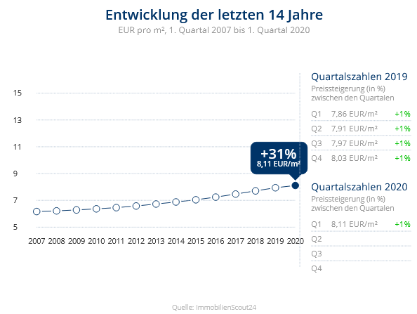 Immobilien Krefeld: Preisentwicklung Wohnung mieten, Immobilienpreise Krefeld Benrad-Süd Immobilien Meerbusch: Preisentwicklung Wohnung mieten, Immobilienpreise Krefeld Benrad-Süd 2020