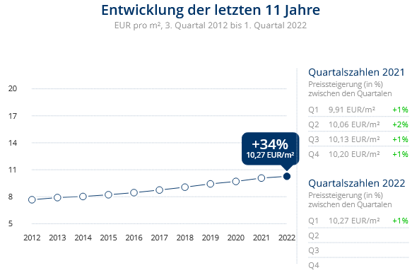 Immobilien Meerbusch: Preisentwicklung Wohnung mieten, Immobilienpreise Meerbusch Büderich 2022