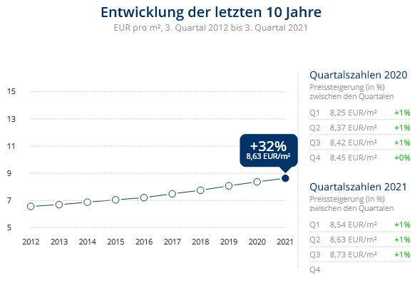 Immobilien Neuss: Preisentwicklung Wohnung mieten, Immobilienpreise Neuss Gnadental 2021