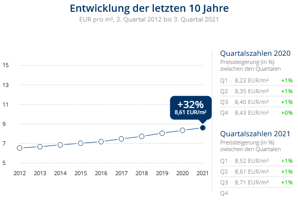 Immobilien Neuss: Preisentwicklung Wohnung mieten, Immobilienpreise Neuss Grimlinghausen 2021