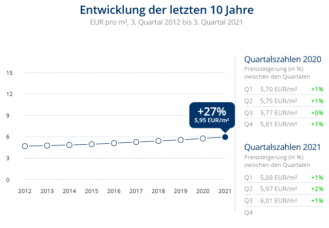 Immobilien Duisburg: Preisentwicklung Wohnung mieten, Immobilienpreise Duisburg Hochemmerich Immobilien Duisburg: Preisentwicklung Wohnung mieten, Immobilienpreise Duisburg Hochemmerich 2021