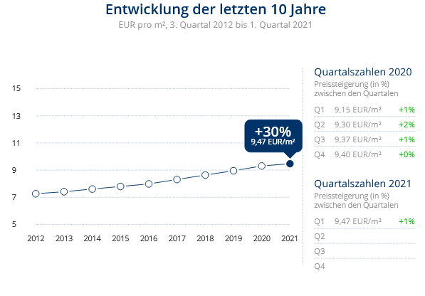 Immobilien Düsseldorf: Preisentwicklung Wohnung mieten, Immobilienpreise Düsseldorf Holthausen Immobilien Düsseldorf: Preisentwicklung Wohnung mieten, Immobilienpreise Düsseldorf Holthausen 2021