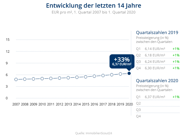 Immobilien Duisburg: Preisentwicklung Wohnung mieten, Immobilienpreise Duisburg Hüttenheim Immobilien Duisburg: Preisentwicklung Wohnung mieten, Immobilienpreise Duisburg Hüttenheim 2020