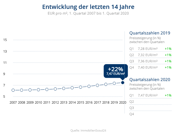 Immobilien Krefeld: Preisentwicklung Wohnung mieten, Immobilienpreise Krefeld Hüls Immobilien Krefeld: Preisentwicklung Wohnung mieten, Immobilienpreise Krefeld Hüls 2020