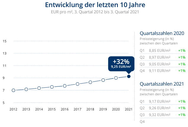 Immobilien Düsseldorf: Preisentwicklung Wohnung mieten, Immobilienpreise Düsseldorf Lichtenbroich Immobilien Düsseldorf: Preisentwicklung Wohnung mieten, Immobilienpreise Düsseldorf Lichtenbroich