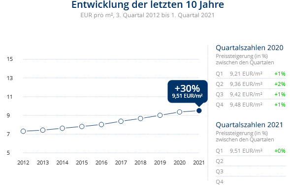 Immobilien Düsseldorf: Preisentwicklung Wohnung mieten, Immobilienpreise Düsseldorf Lierenfeld Immobilien Düsseldorf: Preisentwicklung Wohnung mieten, Immobilienpreise Düsseldorf Lierenfeld 2021