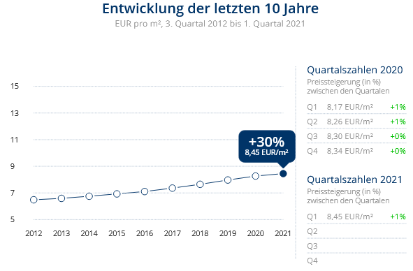 Immobilien Neuss: Preisentwicklung Wohnung mieten, Immobilienpreise Neuss Norf Immobilien Neuss: Preisentwicklung Wohnung mieten, Immobilienpreise Neuss Norf 2021