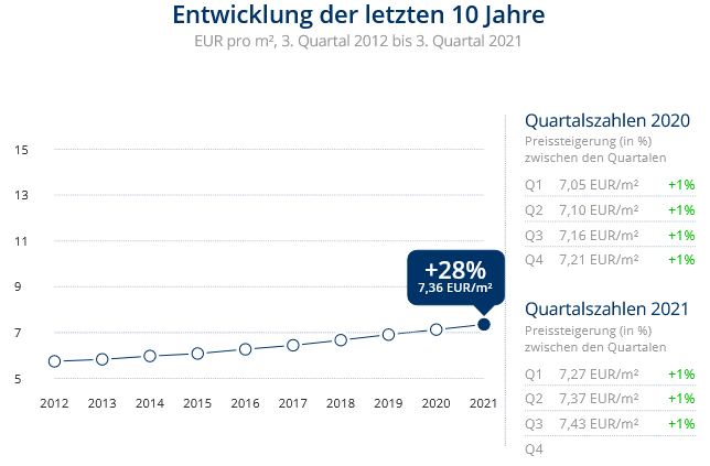 Immobilien Duisburg: Preisentwicklung Wohnung mieten, Immobilienpreise Duisburg Rahm Immobilien Duisburg: Preisentwicklung Wohnung mieten, Immobilienpreise Duisburg Rahm 2021