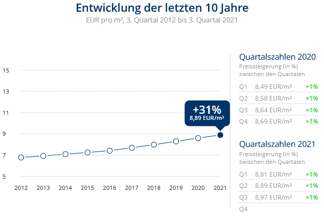 Immobilien Neuss: Preisentwicklung Wohnung mieten, Immobilienpreise Neuss Stadionviertel Immobilien Neuss: Preisentwicklung Wohnung mieten, Immobilienpreise Neuss Stadionviertel 2021