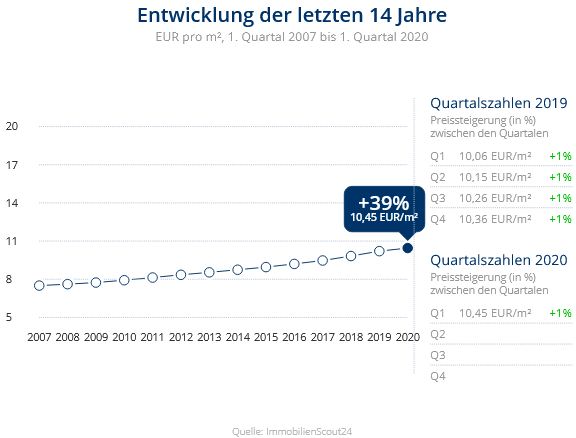Immobilien Düsseldorf: Preisentwicklung Wohnung mieten, Immobilienpreise Düsseldorf Unterbach Immobilien Düsseldorf: Preisentwicklung Wohnung mieten, Immobilienpreise Düsseldorf Unterbach 2020