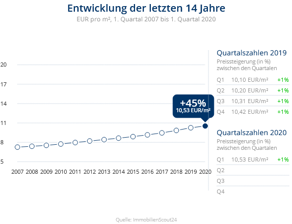 Immobilien Düsseldorf: Preisentwicklung Wohnung mieten, Immobilienpreise Düsseldorf Unterrath Immobilien Düsseldorf: Preisentwicklung Wohnung mieten, Immobilienpreise Düsseldorf Unterrath 2020