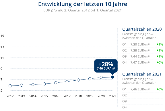 Immobilien Duisburg: Preisentwicklung Wohnung mieten, Immobilienpreise Duisburg Wedau Immobilien Duisburg: Preisentwicklung Wohnung mieten, Immobilienpreise Duisburg Wedau 2021
